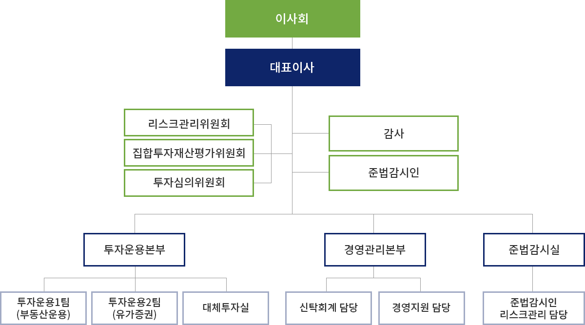 멜론자산운용 조직도