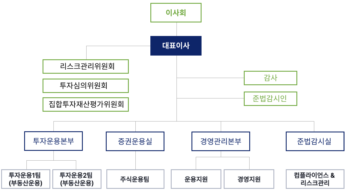 멜론자산운용 조직도